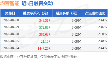 证券app排行榜前十名 均普智能：4月30日融资买入5286.55万元，融资融券余额3.09亿元