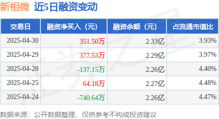 配资平台炒股 新相微：4月30日融资买入1169.58万元，融资融券余额2.33亿元