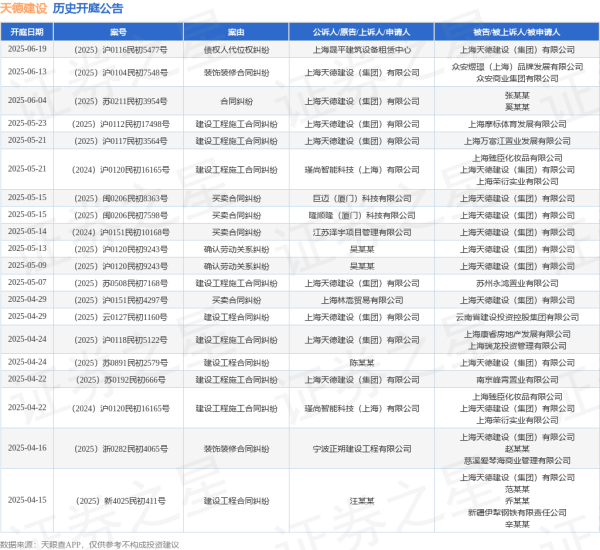 中国股票配资网官网 天德建设作为被告/被上诉人的1起涉及确认劳动关系纠纷的诉讼将于2025年5月13日开庭