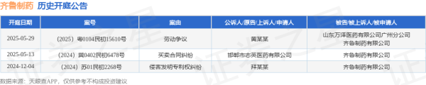 股票低息配资 齐鲁制药作为被告/被上诉人的1起涉及买卖合同纠纷的诉讼将于2025年5月13日开庭