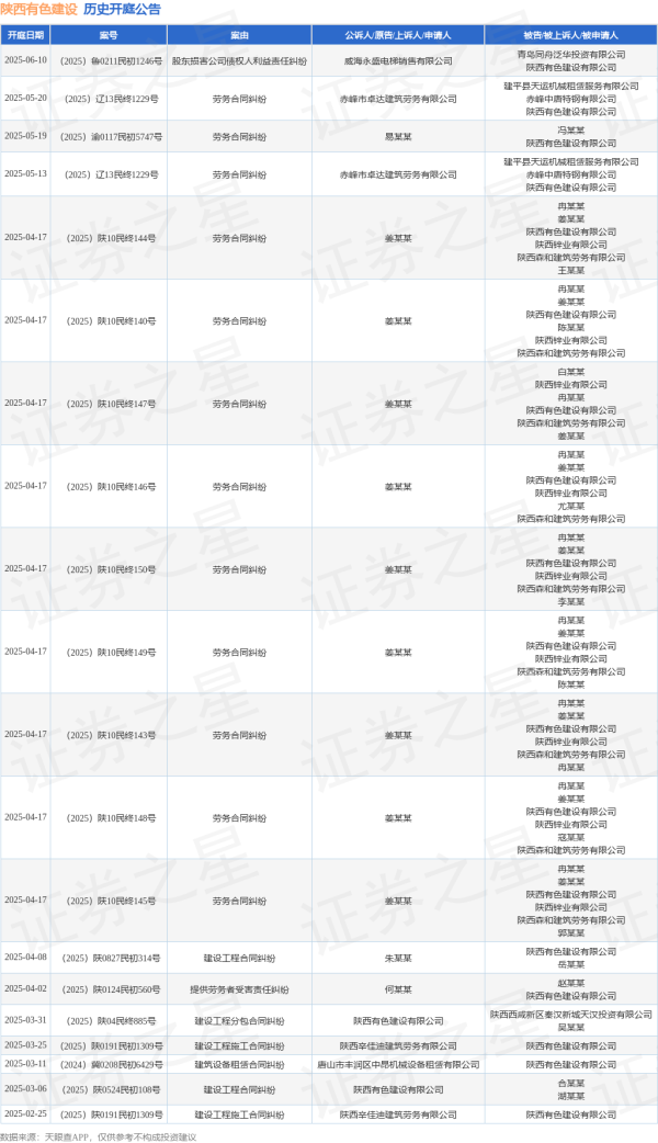炒股配资理财 陕西有色建设作为被告/被上诉人的1起涉及劳务合同纠纷的诉讼将于2025年5月13日开庭