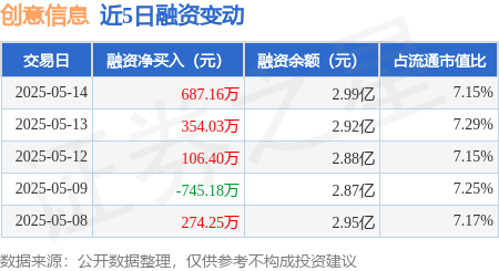门户网配资 创意信息：5月14日融资净买入687.16万元，连续3日累计净买入1147.59万元