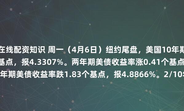 在线配资知识 周一（4月6日）纽约尾盘，美国10年期国债收益率跌0.99个基点，报4.3307%。两年期美债收益率涨0.41个基点，报3.8436%；30年期美债收益率跌1.83个基点，报4.8866%。2/10年期美债收益率利差跌1.000个基点，报+48.487个基点。10年期通胀保值国债（T...